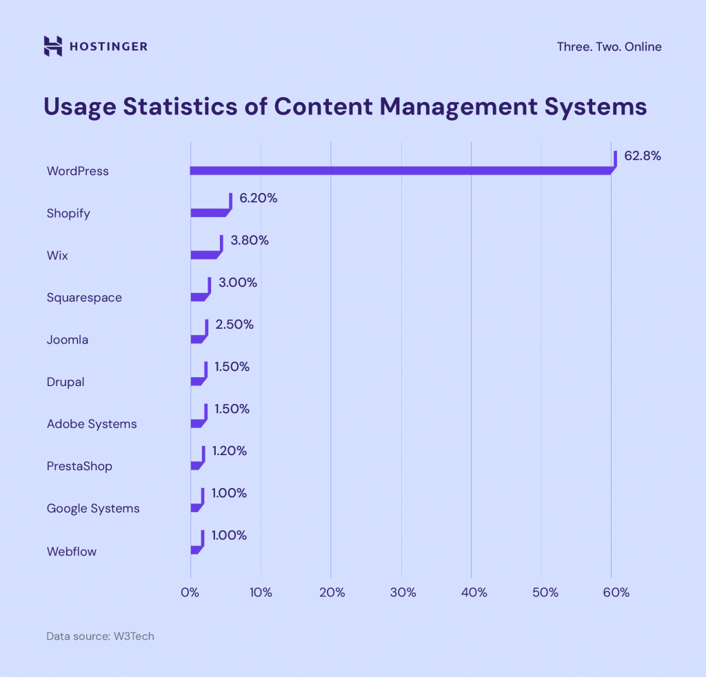 Usage statistics of content management systems

