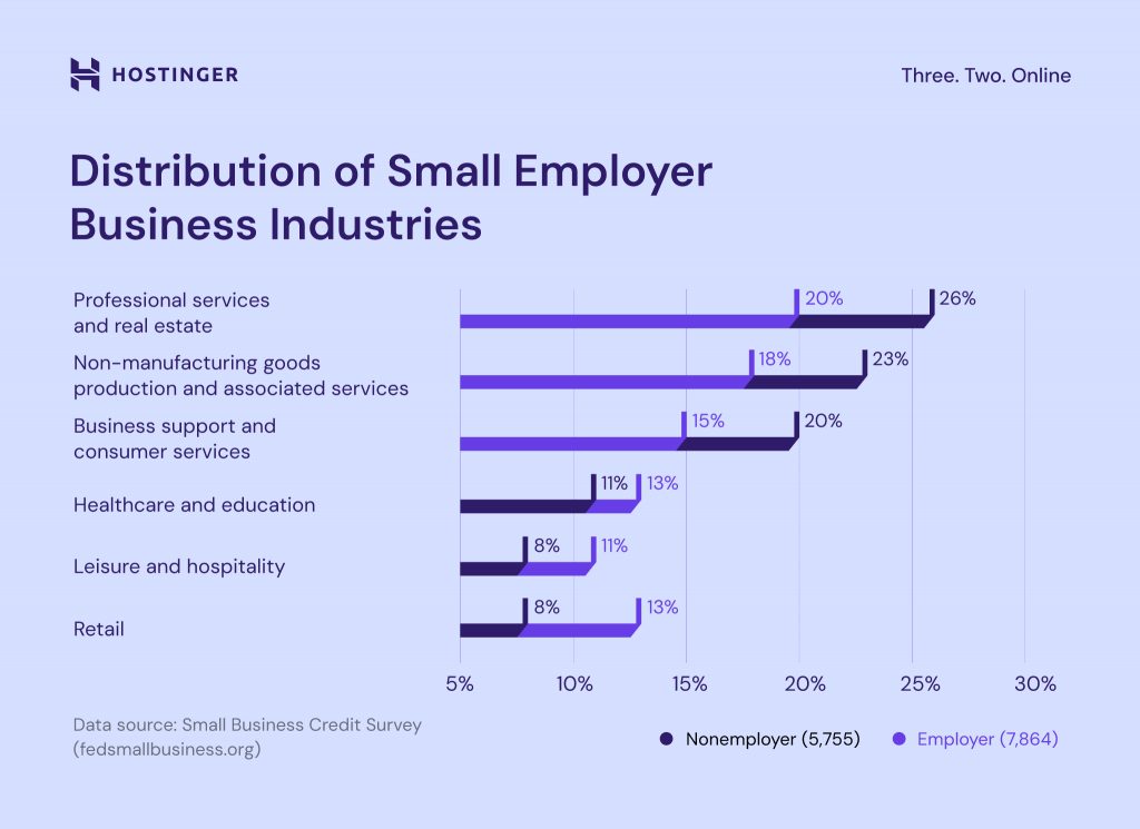 The distribution of small employer business industries in the US