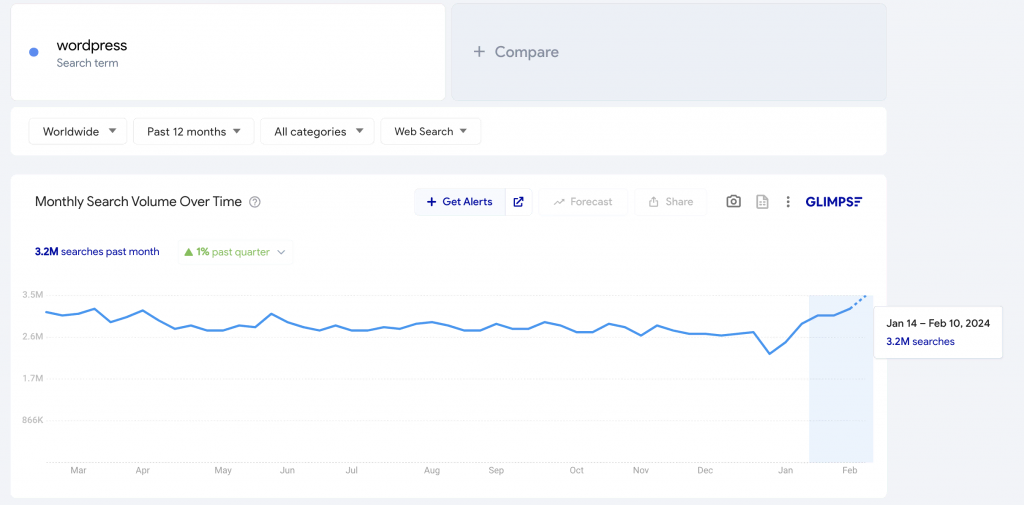 WordPress search volume on Google Trends
