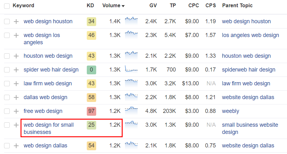 Ahrefs Keyword Ideas feature, highlighting the term web design for small businesses