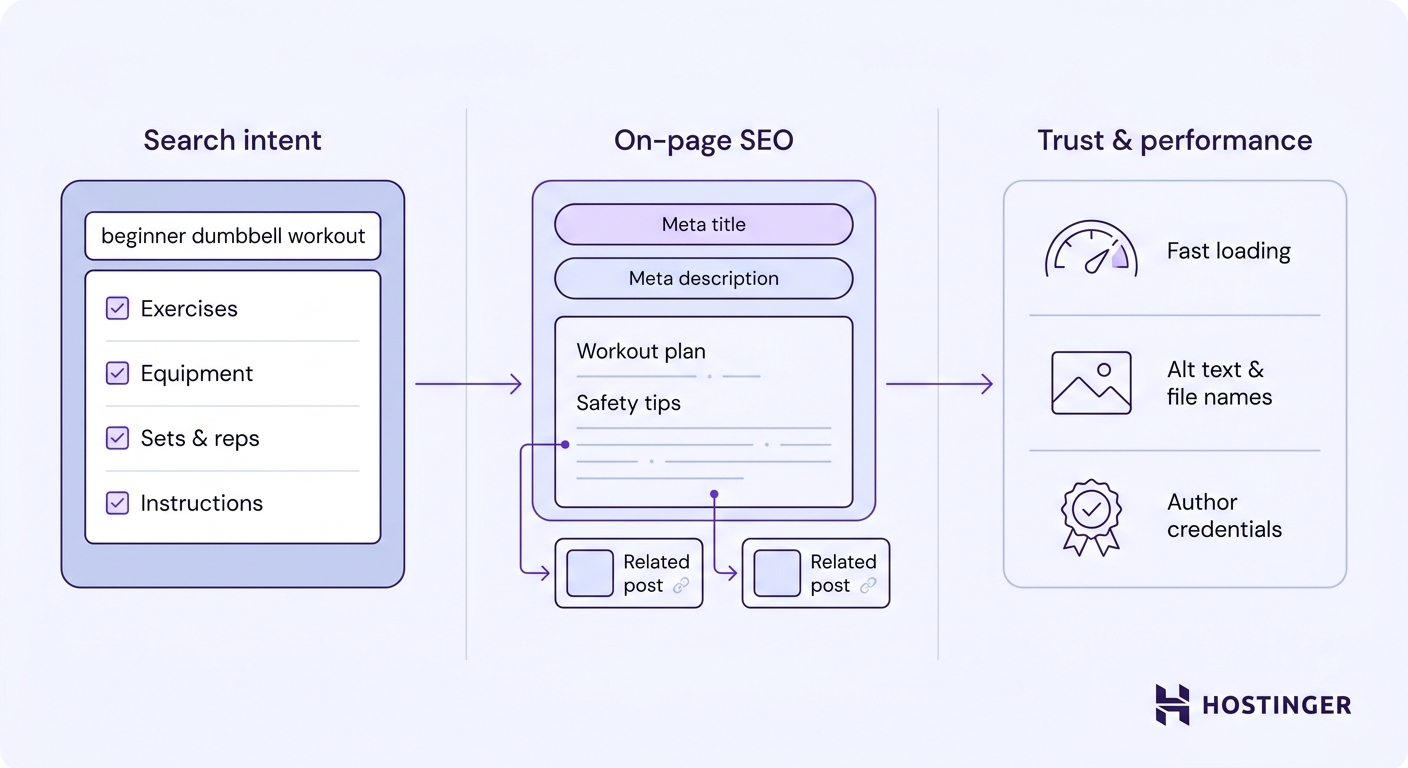 Three-panel workflow diagram showing search intent matching, on-page SEO structure, and trust and performance signals for a fitness blog.