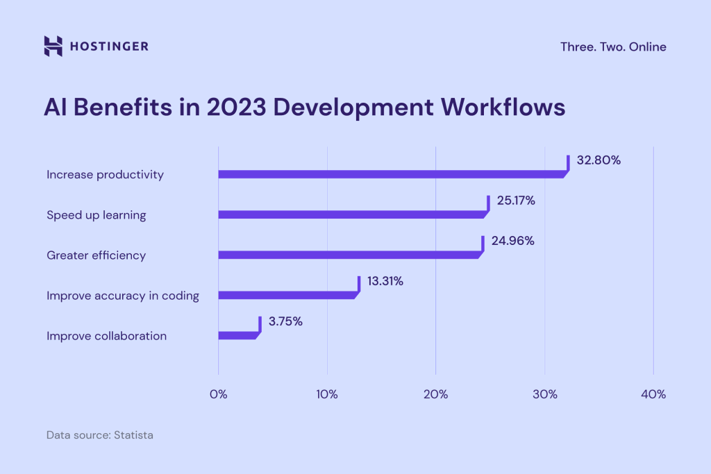 A chart of AI benefits in 2023 development workflows