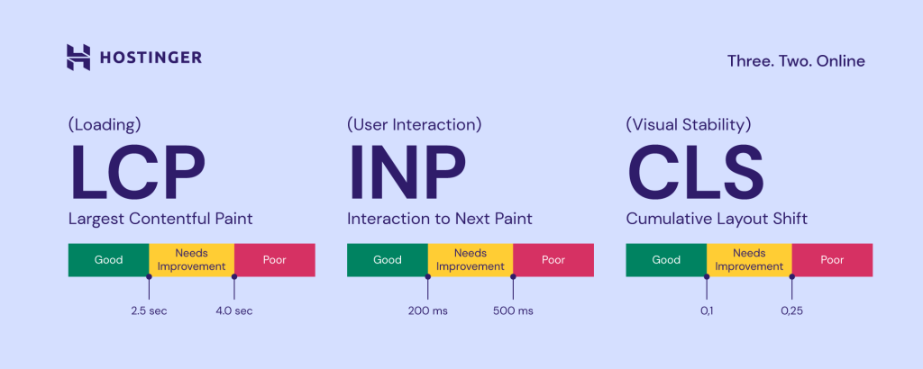 Core Web Vitals and their evaluation