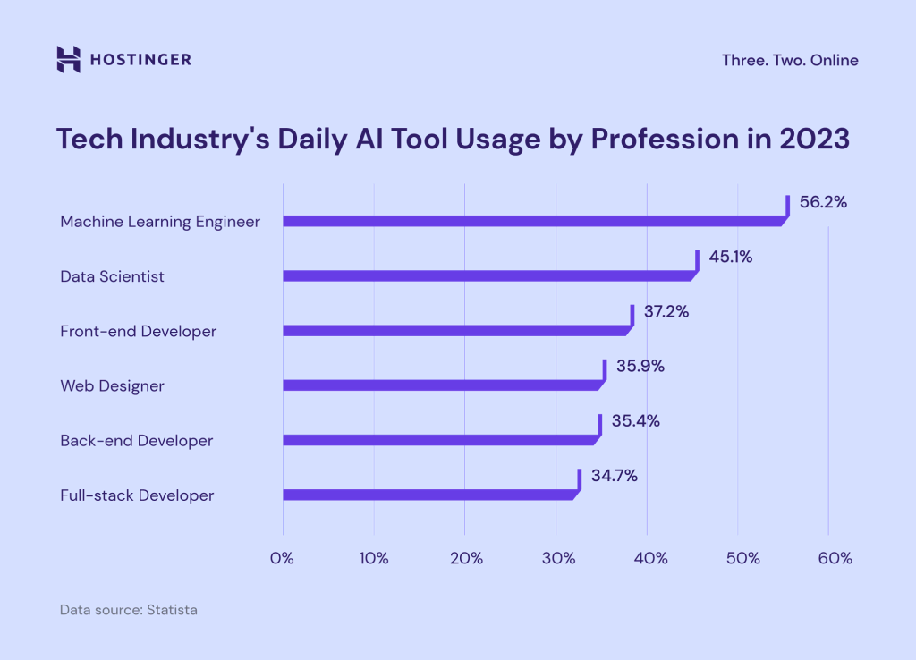 A chart of tech industry's daily AI tool usage by profession in 2023