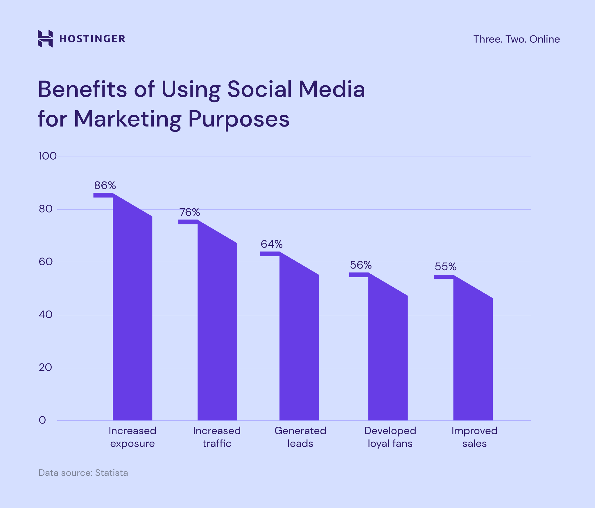 Benefits of using social media for marketing purposes
