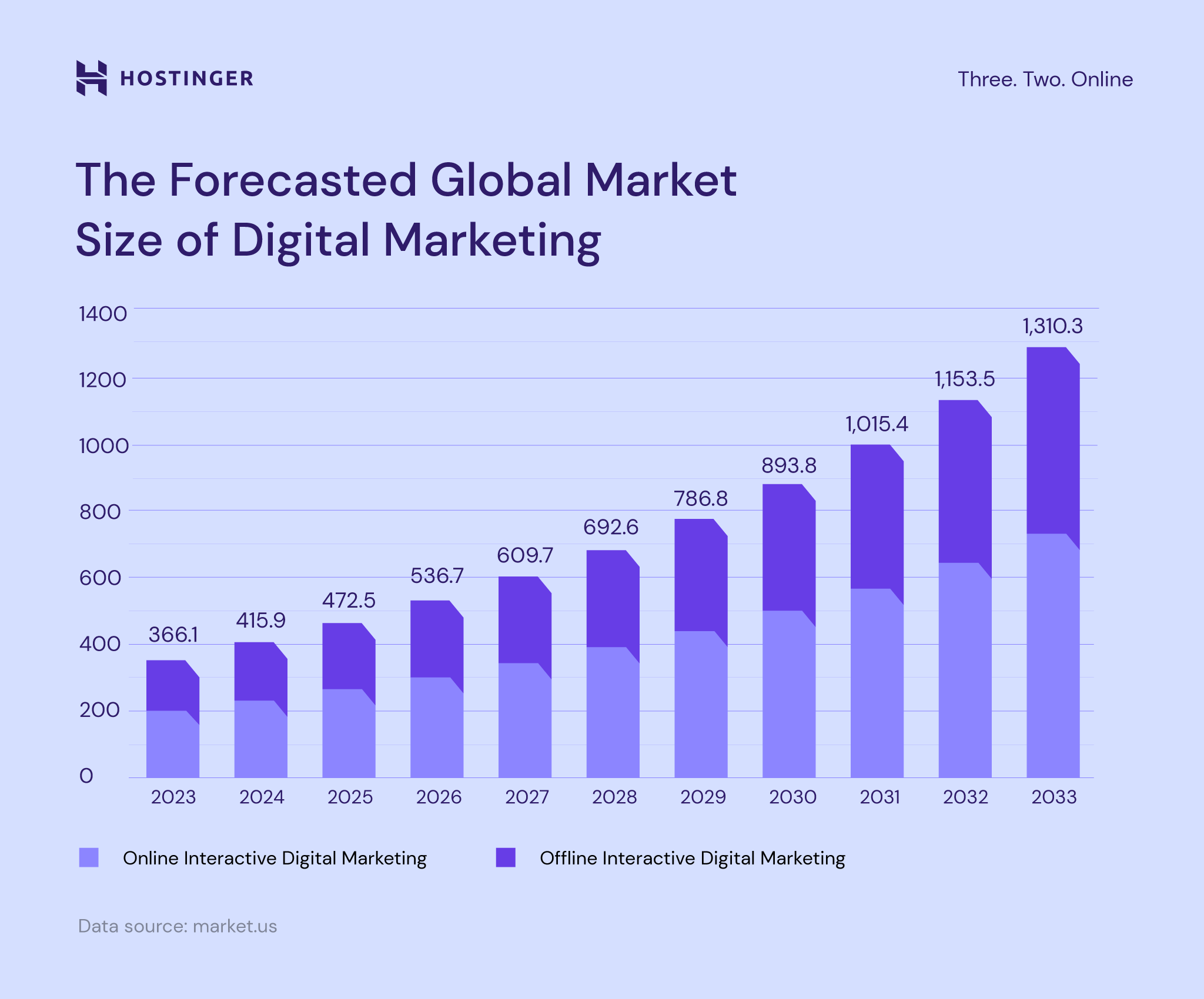 The forecasted global market size of digital marketing
