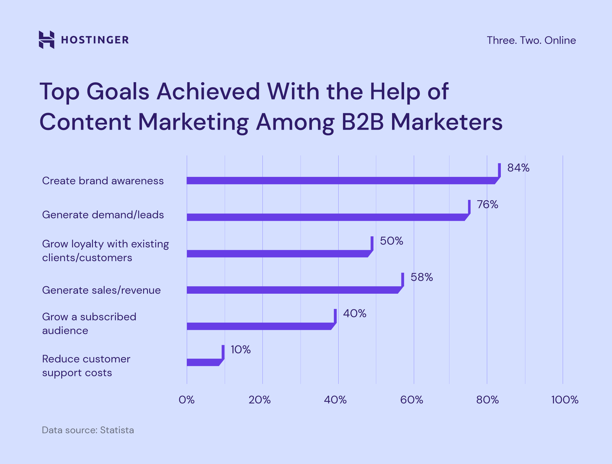 Top goals achieved with the help of content marketing

