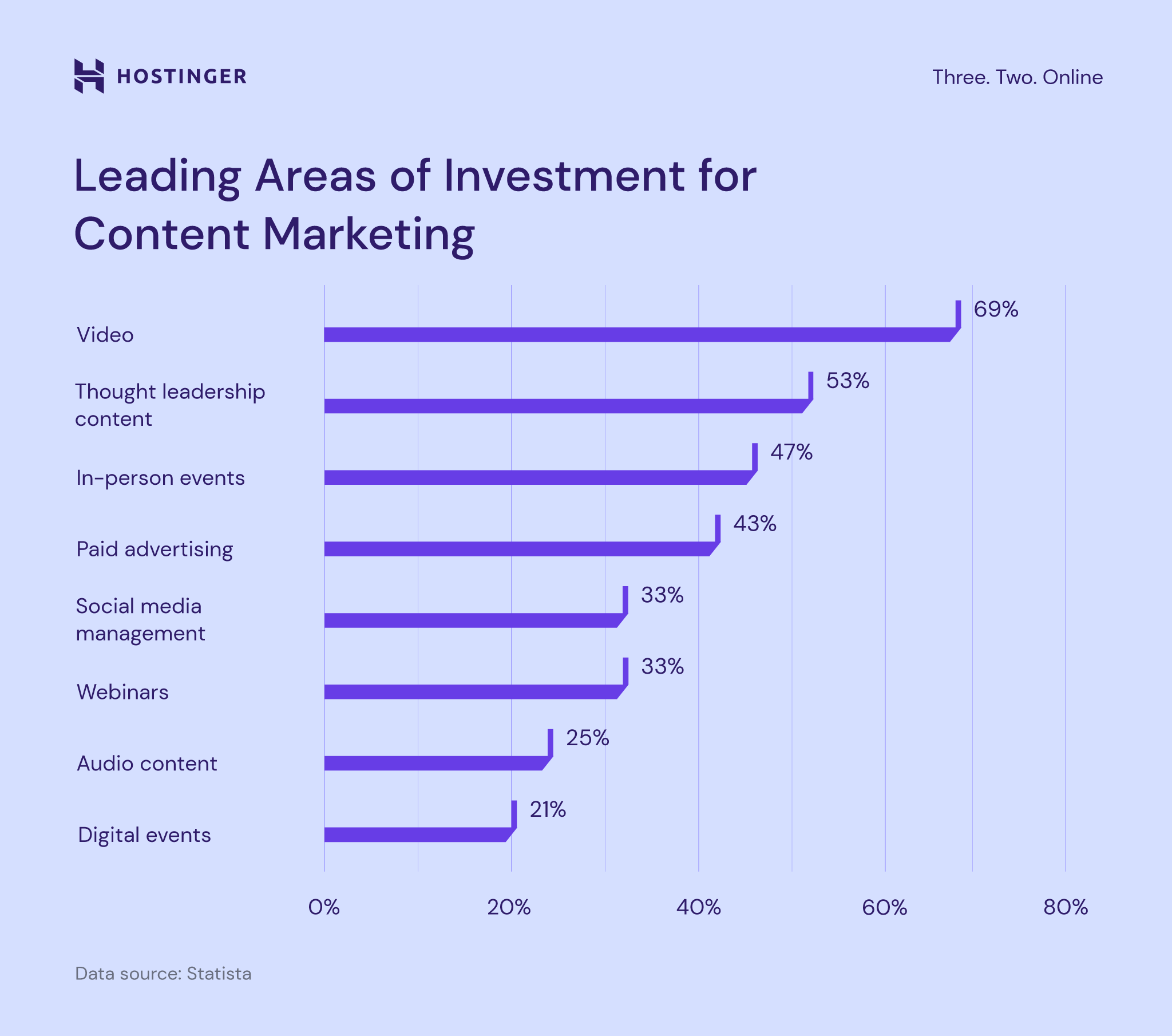 Leading areas of investment for content marketing
