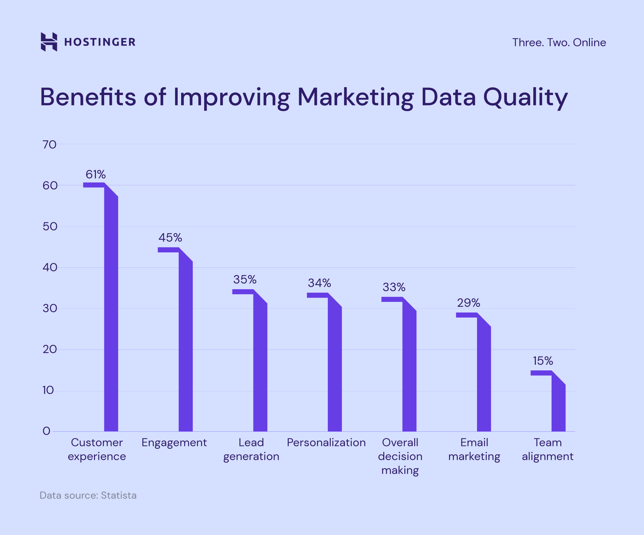 Benefits of improving marketing data quality
