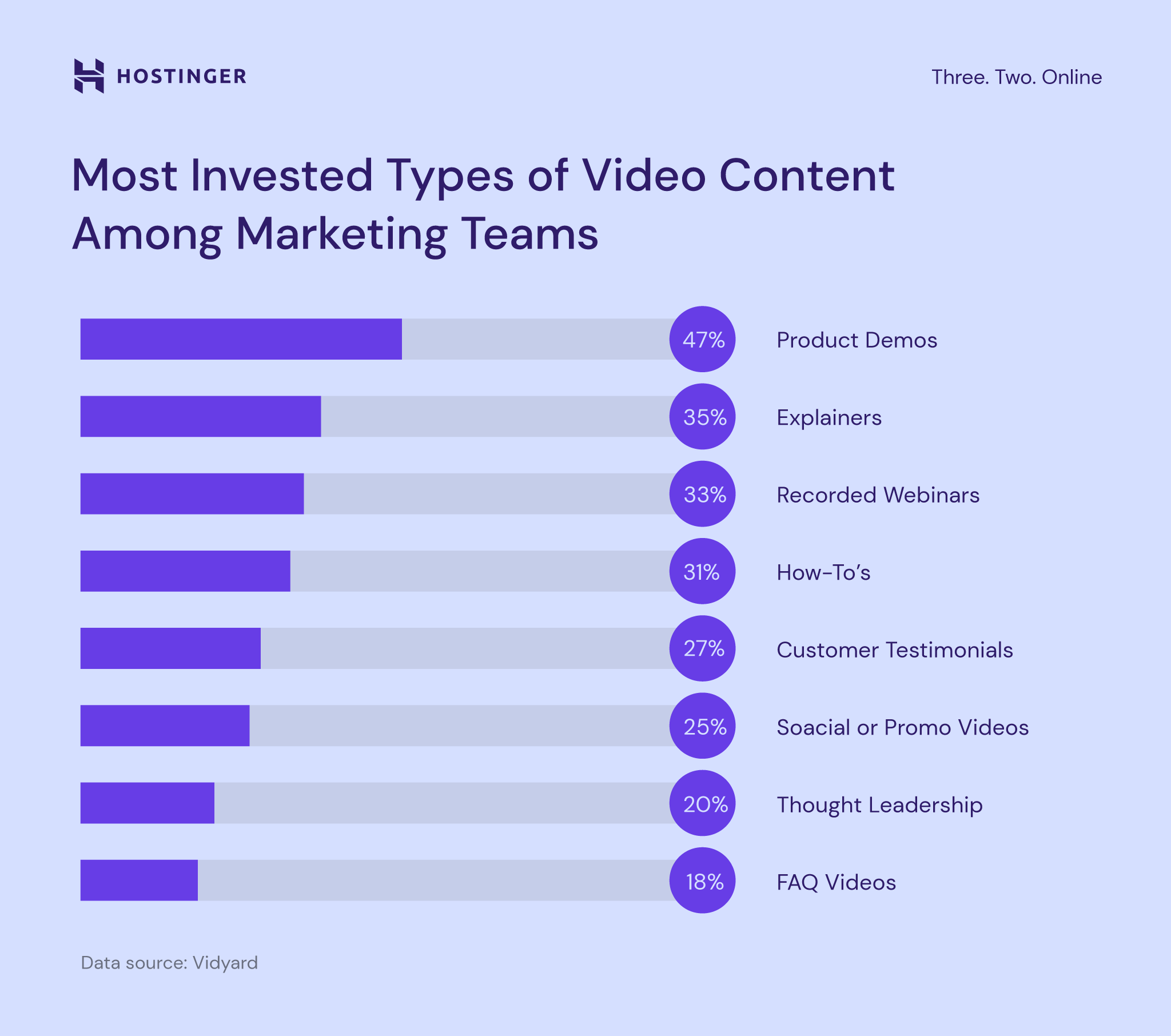 Most invested types of video content among marketing teams

