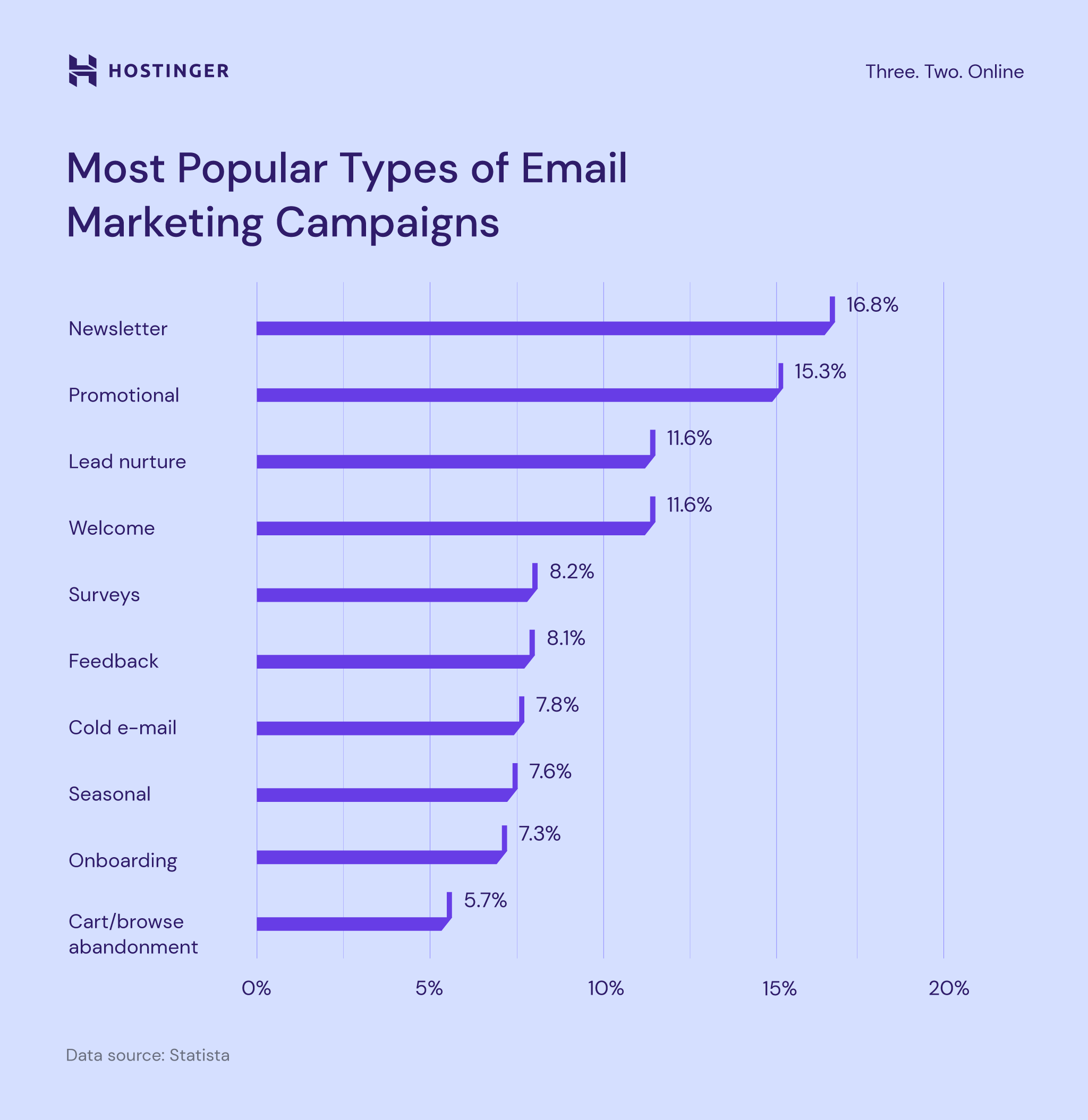 The most popular types of email marketing campaigns
