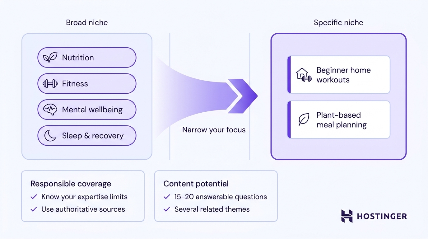 Workflow diagram showing broad health niches narrowing into specific focused topics, with checklist cards for responsible coverage and content potential.