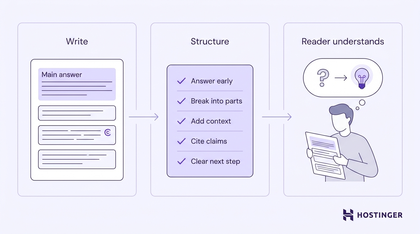 Three-panel workflow showing a structured article editor, a content checklist, and a reader achieving understanding through well-structured health content.