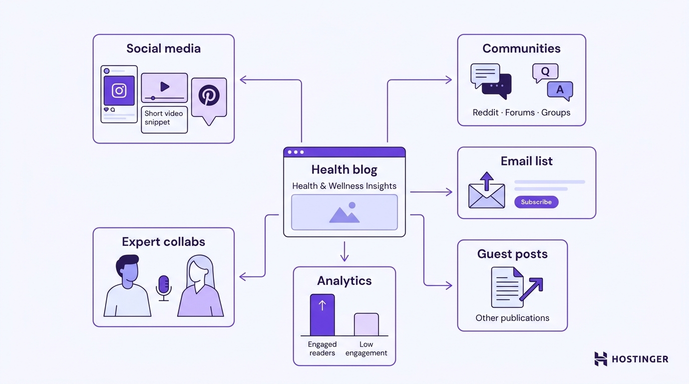 Diagram showing a health blog at the center connected to five promotion channels &mdash; social media, communities, email list, guest posts, and expert collaborations &mdash; with an analytics panel below comparing engaged versus low-engagement traffic sources.