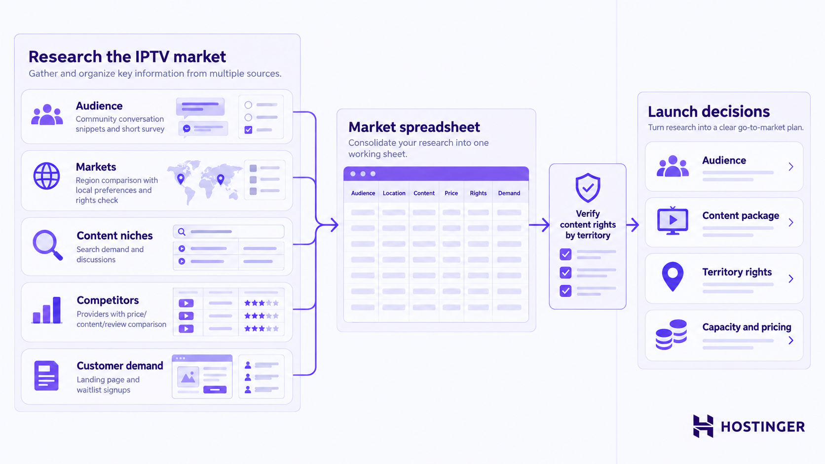 A market research workflow combines audience, market, niche, competitor, and demand evidence into rights-aware IPTV launch decisions.