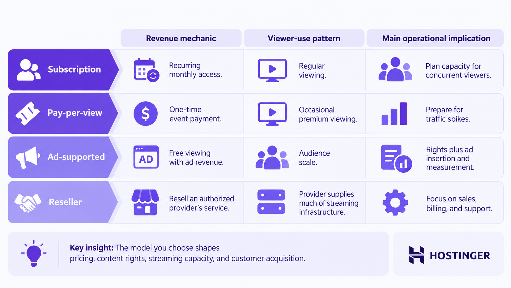 Four IPTV revenue models compared by viewer payment, content rights, streaming needs, and customer acquisition.
