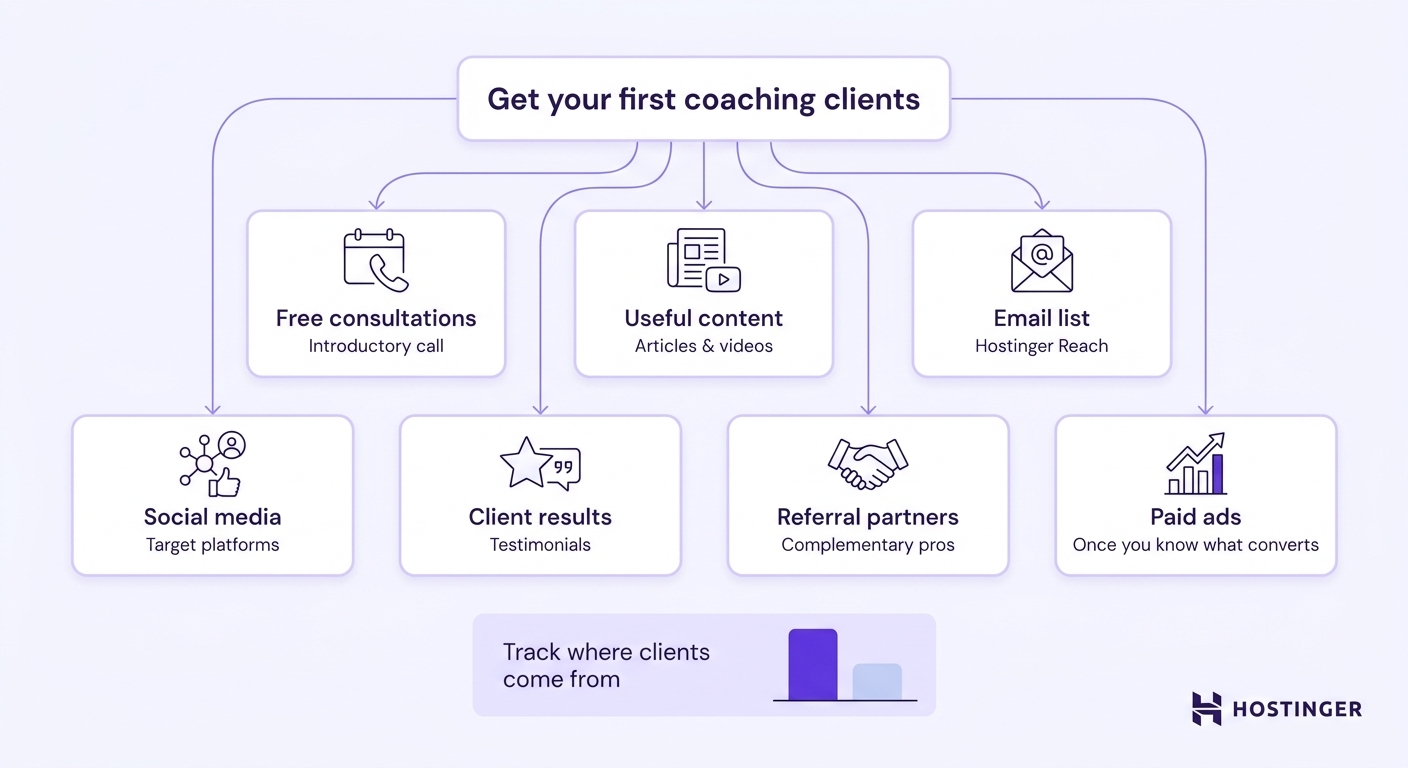 Workflow diagram showing seven coaching client acquisition strategies — free consultations, useful content, email list, social media, client results, referral partners, and paid ads — branching from a central header, with a channel-tracking bar chart indicator at the bottom right.