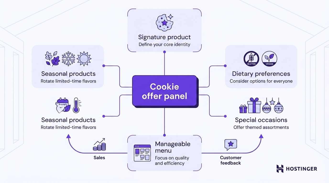 Workflow showing how a small cookie selection becomes a manageable menu through four decision criteria.