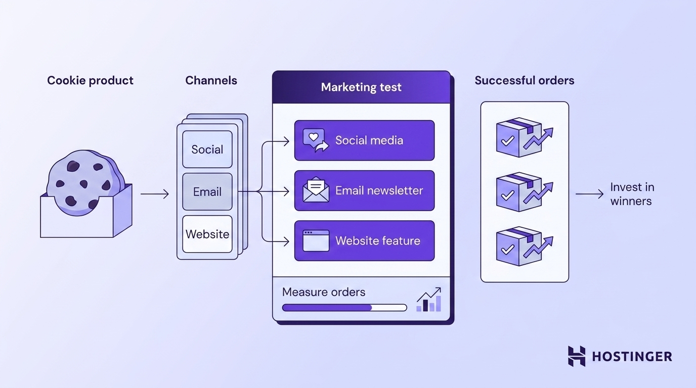 Cookie marketing test comparing three channels and directing more effort toward the channel producing orders.