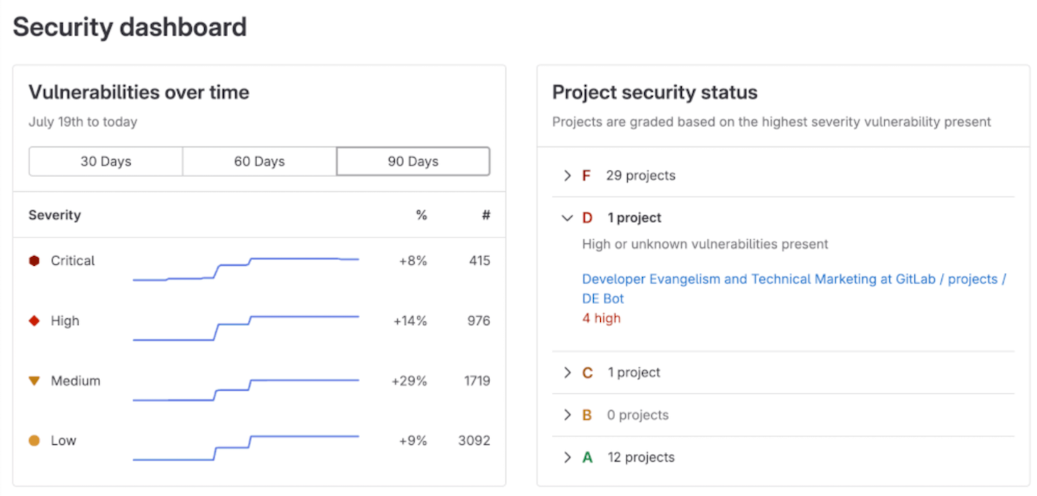 Understanding what GitLab is and its main functions