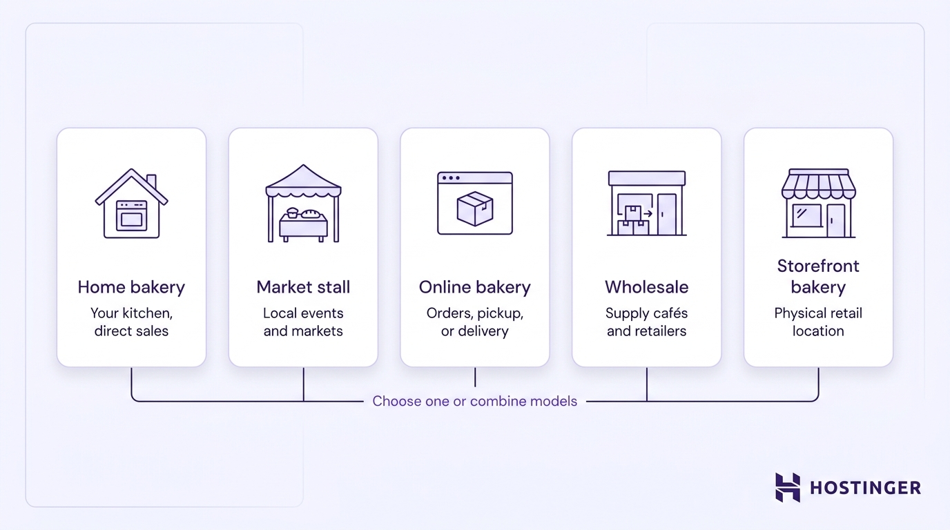 Five baking business models displayed as a side-by-side comparison: home bakery, market stall, online bakery, wholesale, and storefront bakery, with a note that models can be combined.