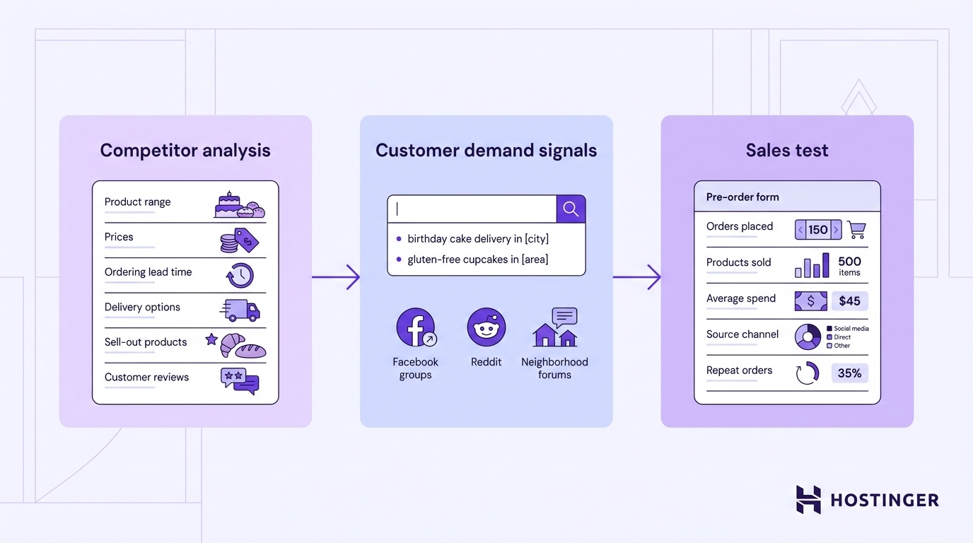 Three-stage workflow showing competitor analysis, customer demand research, and a pre-order sales test connected by directional arrows.