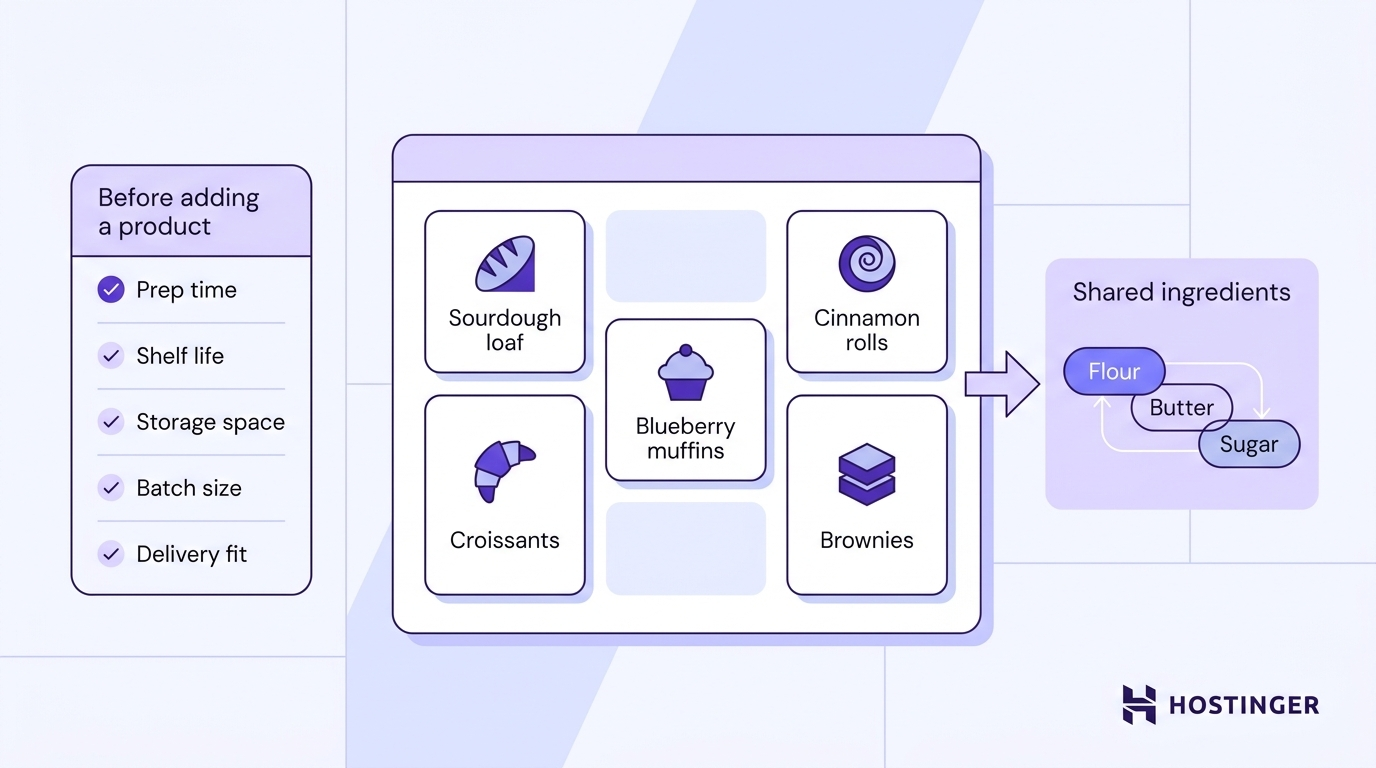A structured diagram showing a bakery menu panel with product slots, a pre-launch checklist of practical product requirements, and a shared ingredients map connecting overlapping components across items.