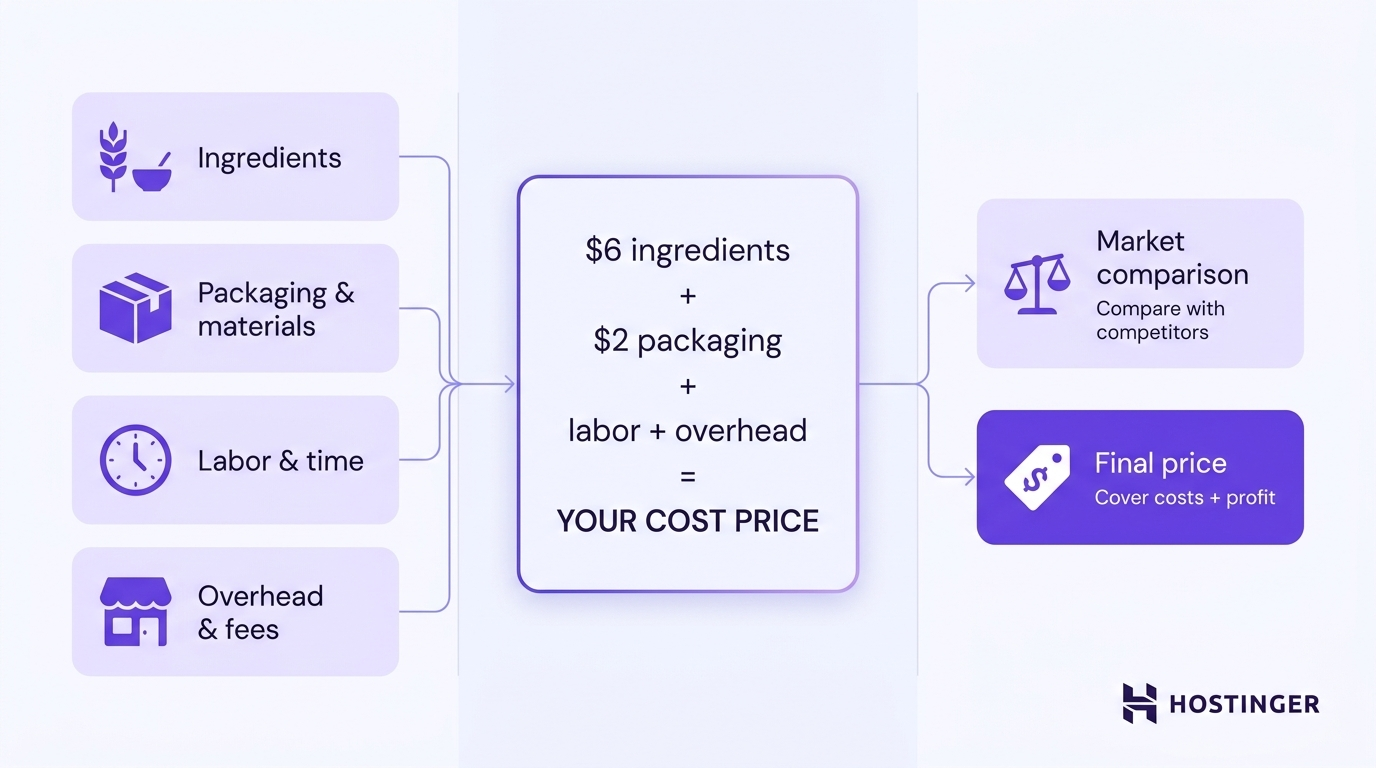 A workflow diagram showing four cost components — ingredients, packaging, labor, and overhead — feeding into a cost formula panel, which leads to market comparison and a final price card.