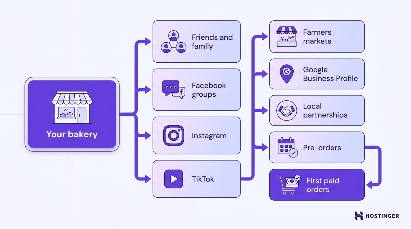 A bakery node branches into eight labeled customer acquisition channels — friends and family, Facebook groups, Instagram, TikTok, farmers markets, Google Business Profile, local partnerships, and pre-orders — converging on first paid orders.