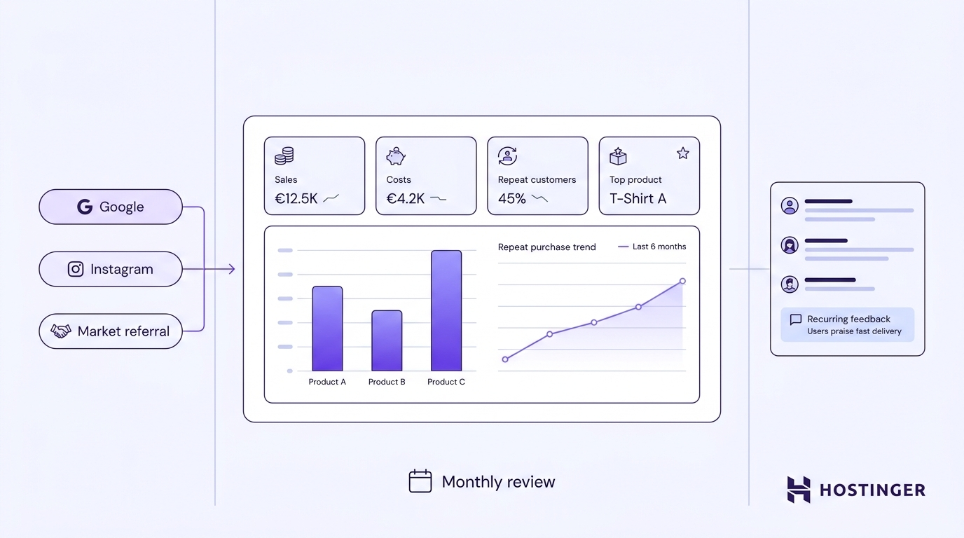 A dashboard showing sales metrics, product performance bar chart, repeat purchase trend, customer acquisition sources, and a monthly review indicator.