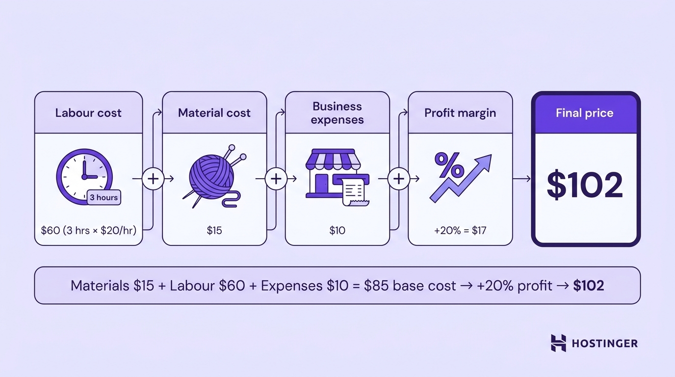 Diagram showing four cost components — labour, materials, business expenses, and profit margin — combining into a final crochet item price of 2.