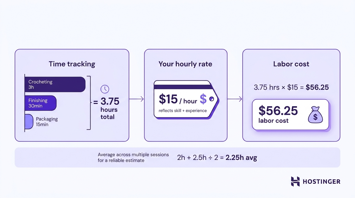Diagram showing three-stage labor cost calculation: time tracking segments summed to 3.75 hours, multiplied by a hourly rate, resulting in a .25 labor cost.