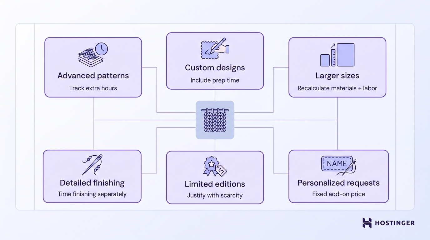 Diagram showing six crochet pricing adjustment factors — advanced patterns, custom designs, larger sizes, detailed finishing, limited editions, and personalized requests — each connected to a short pricing logic label.