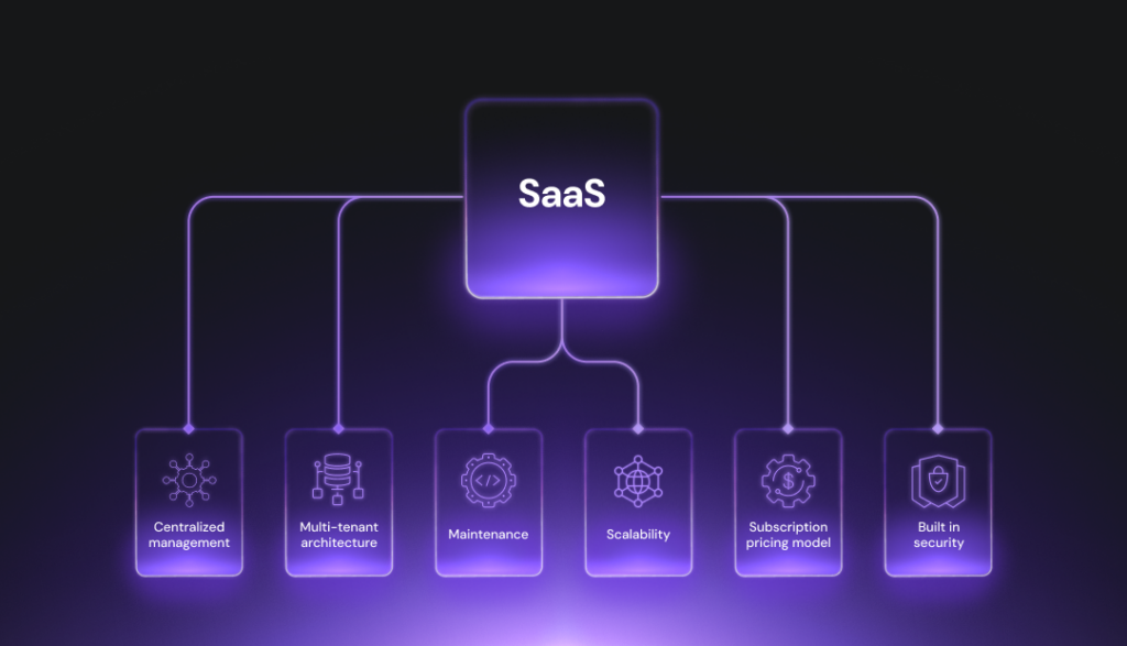 An infographic visual explaining key characteristics of SaaS