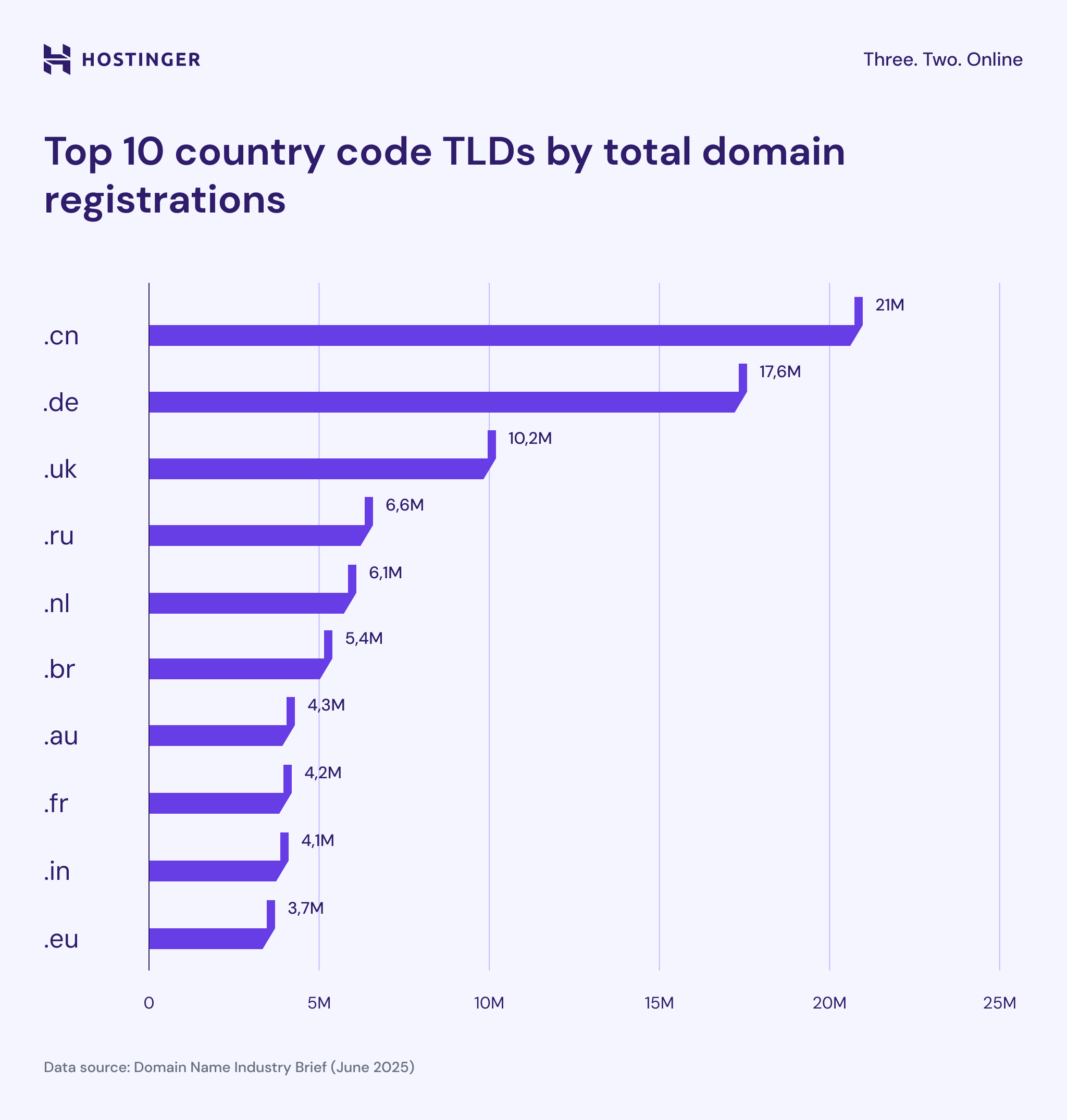 25 Domain name statistics and trends to know in 2025