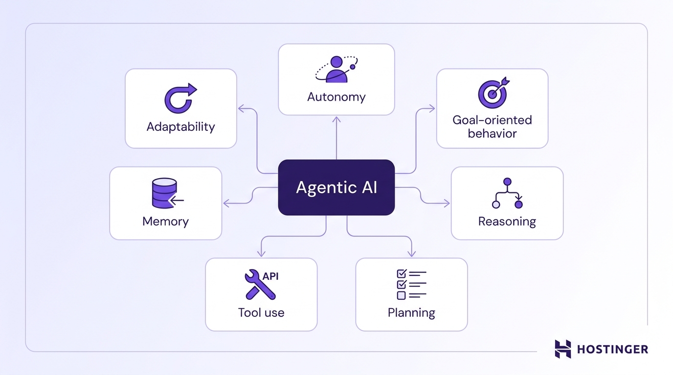 Hub-and-spoke diagram showing seven characteristics of agentic AI: autonomy, goal-oriented behavior, reasoning, planning, tool use, memory, and adaptability.