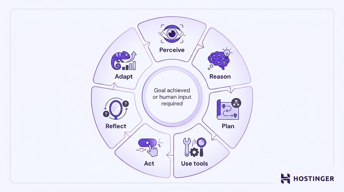Circular diagram showing the 7 stages of agentic AI — Perceive, Reason, Plan, Use tools, Act, Reflect, and Adapt — connected in a continuous clockwise loop.