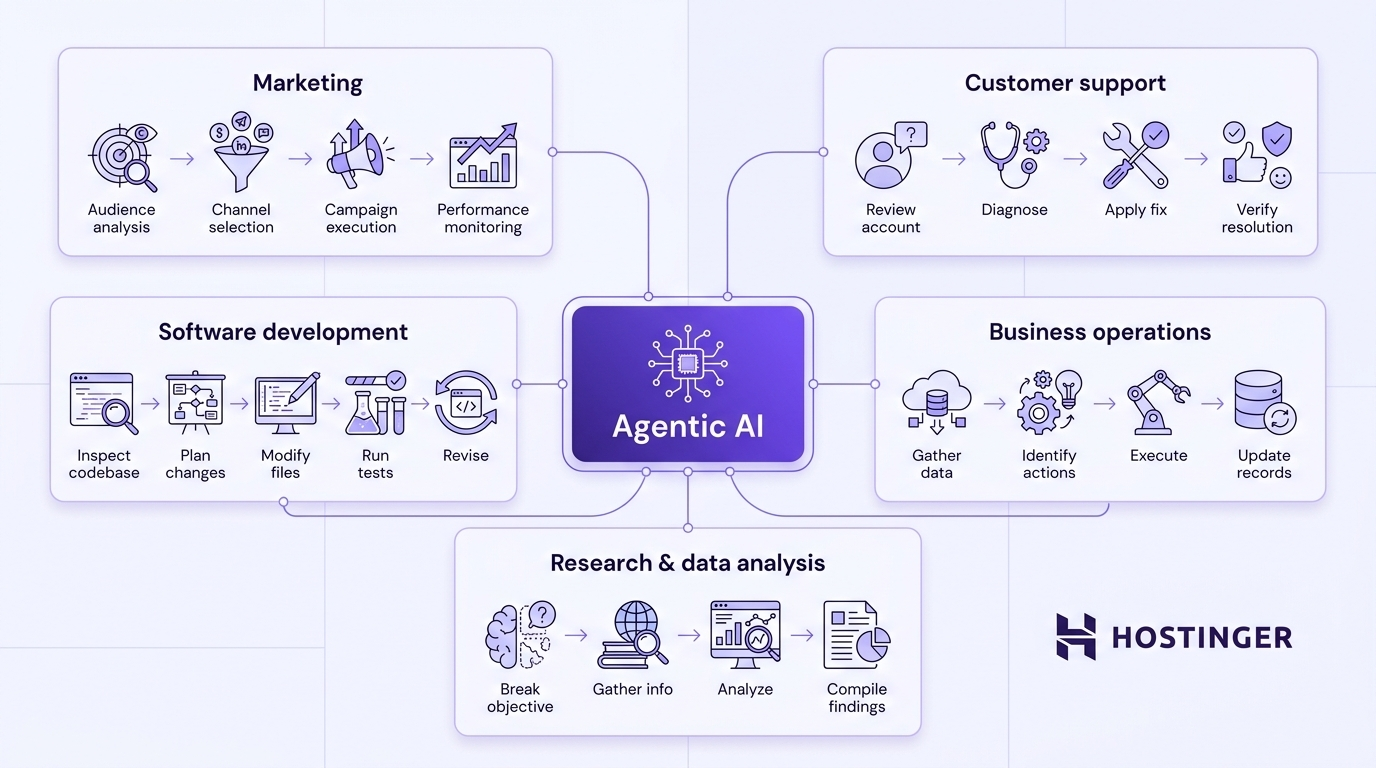 Hub-and-spoke diagram showing an Agentic AI center connected to five domain panels: marketing, customer support, software development, business operations, and research.