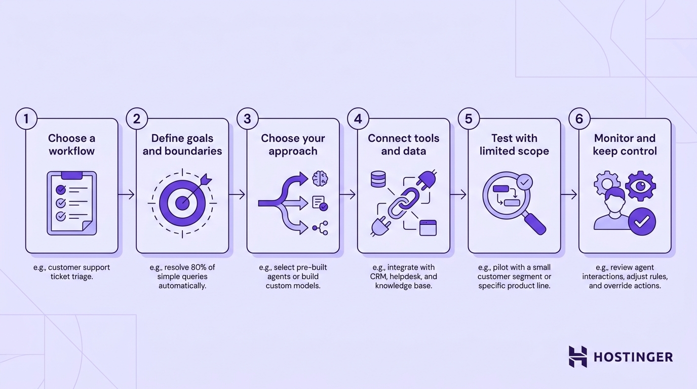 Six connected steps showing a business adoption path for agentic AI, from workflow selection through human-controlled monitoring.