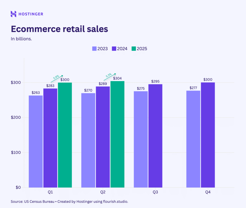 column chart showing the ecommerce retail sales per quarter between 2023 and 2025