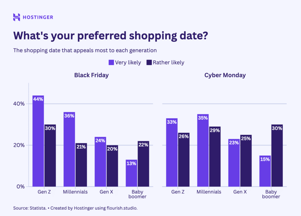 column charts showing share of respondents based on generations who are likely or not likely to shop during black friday and cyber monday
