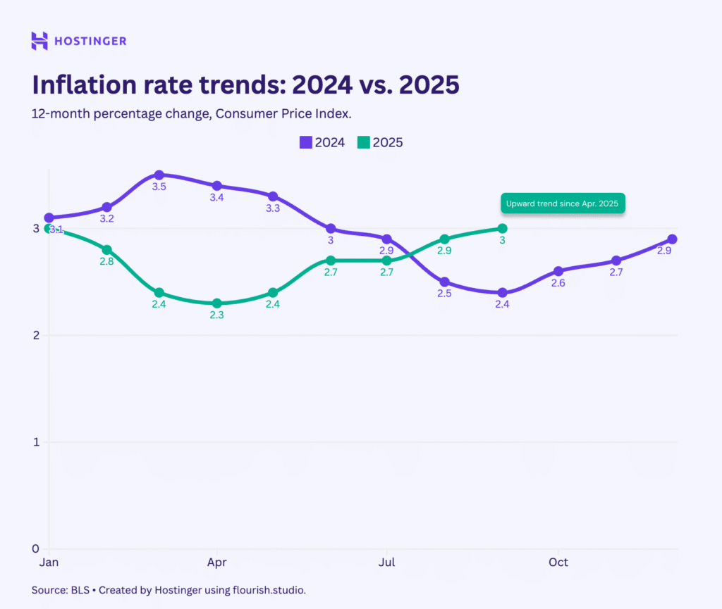 line chart showing the inflation rate trend between 2024 and 2025
