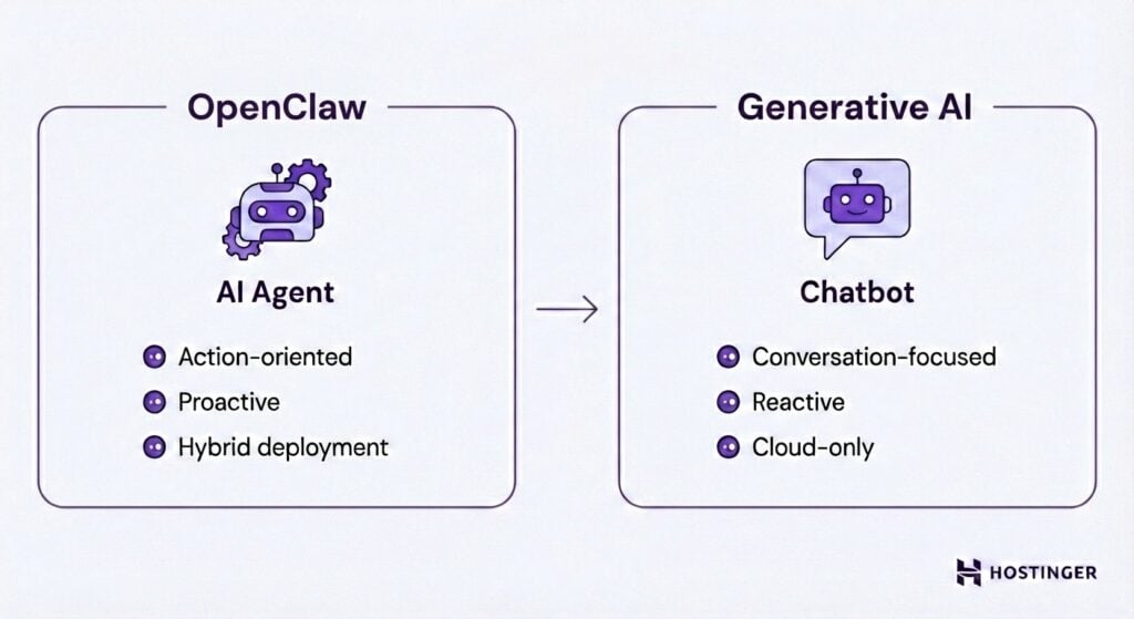OpenClaw comparison to generative AI tools