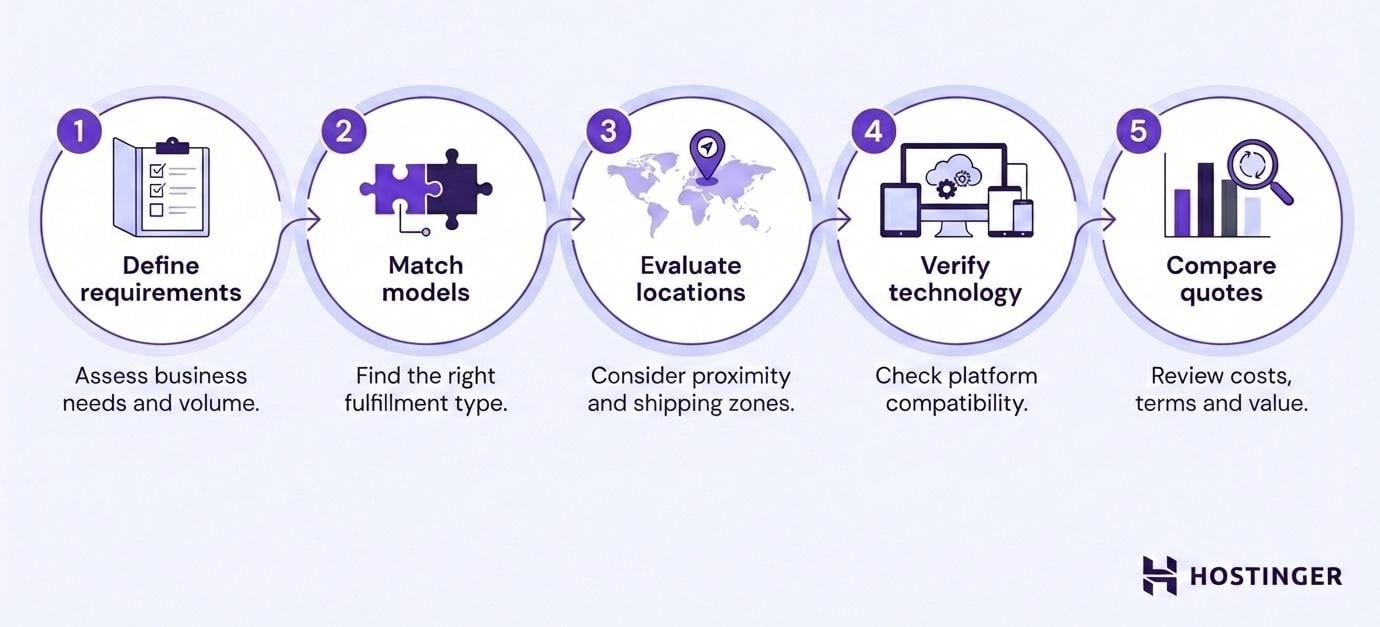 Visual image of choosing ecommerce fulfillment services flow