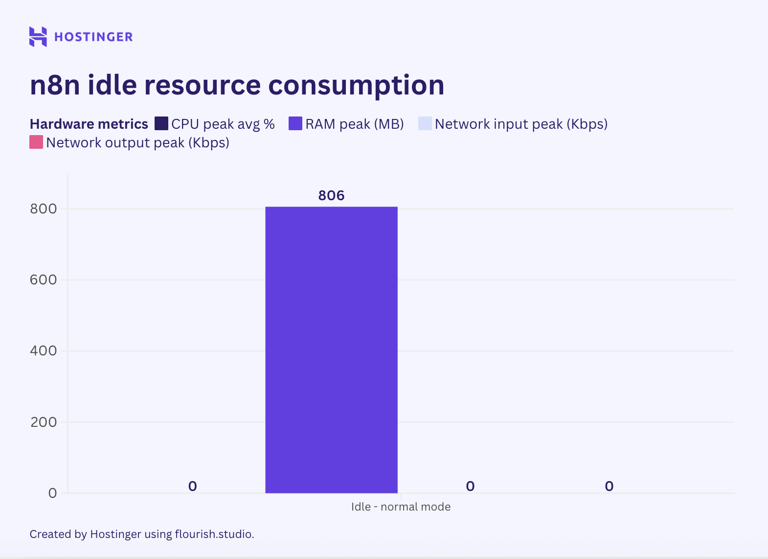 A graph of n8n resource consumption on idle