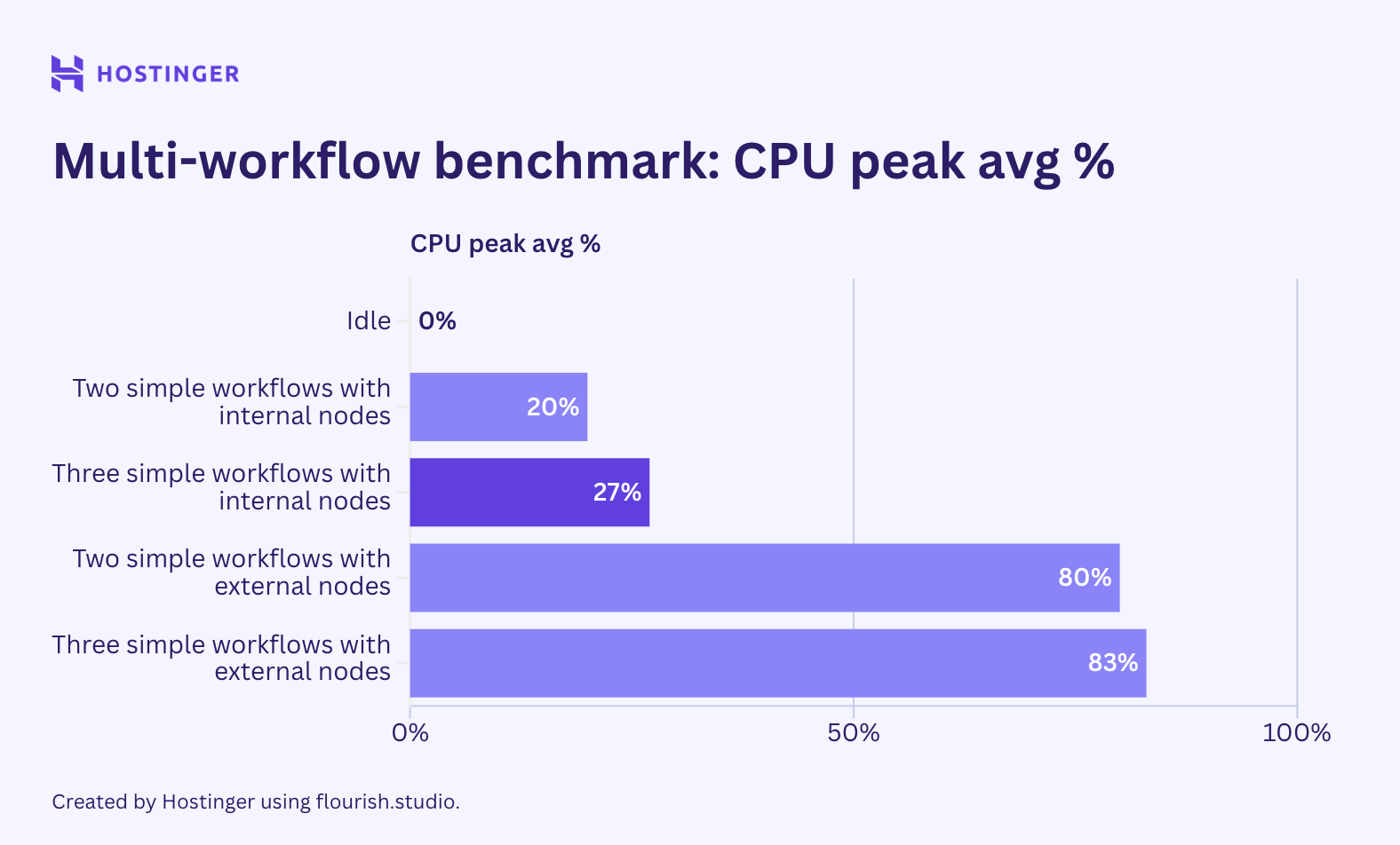 A graph of n8n simple multi-workflow benchmark CPU usage, showing that an additional workflow execution doesn't increase the peak resource usage linearly