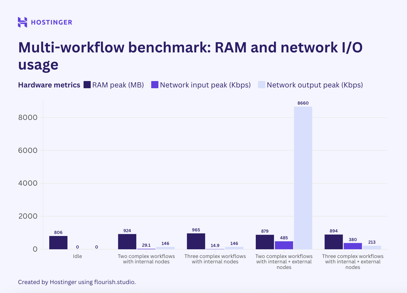 A graph of n8n complex multi-workflow benchmark RAM and network usage, showing that an additional workflow execution doesn't increase the peak resource usage linearly