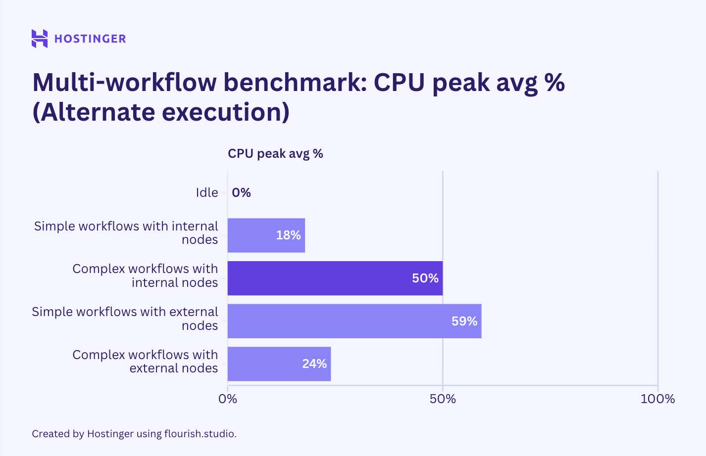 A graph of n8n multi-workflow benchmark with alternating execution's CPU usage, showing that switching from parallel to altenrate execution doesn't impact the peak resource consumption
