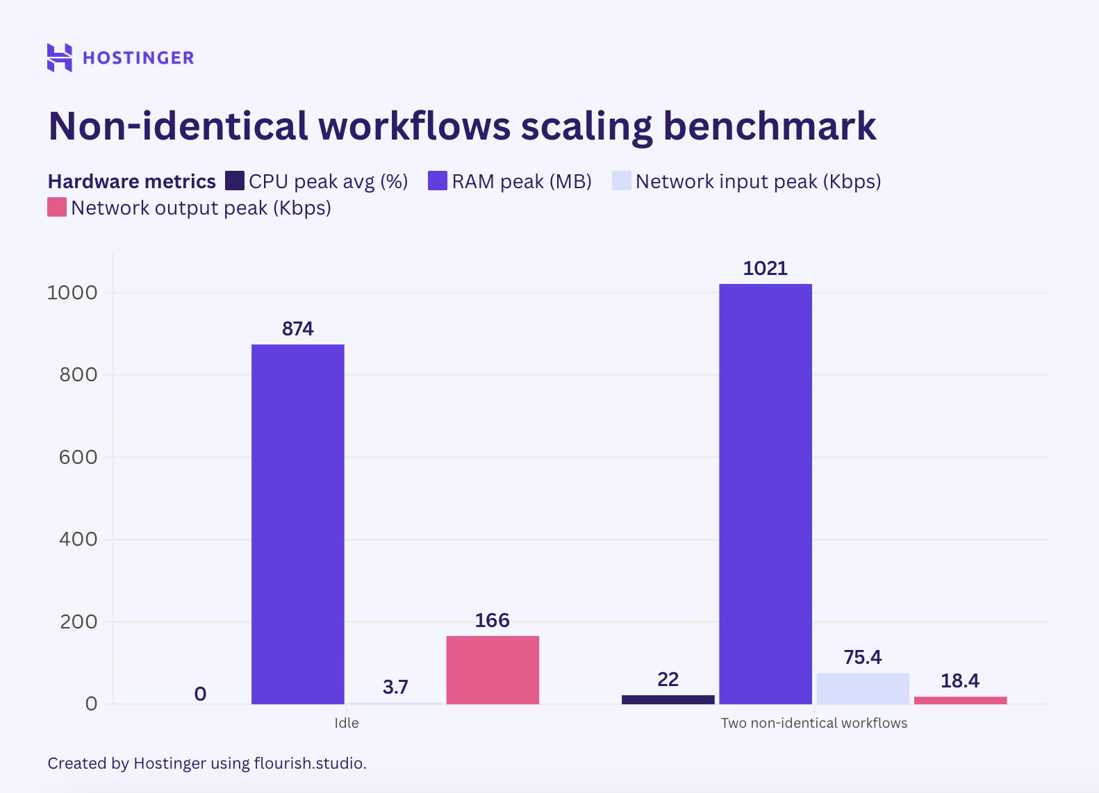 A graph of two non-identical workflows' scaling behavior, showing that n8n workflow usage consumption doesn't scale linearly