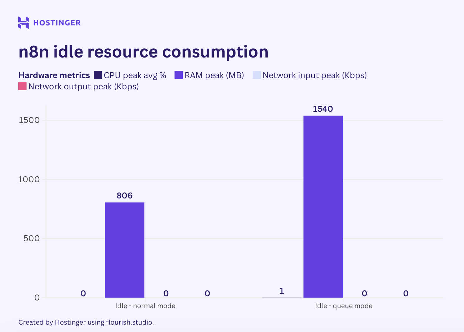 A graph comparing the resource usage of idle n8n normal mode vs queue mode, showing that the queue mode consumes a significant amount of RAM by default